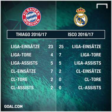 GFX Info Isco Thiago Stats