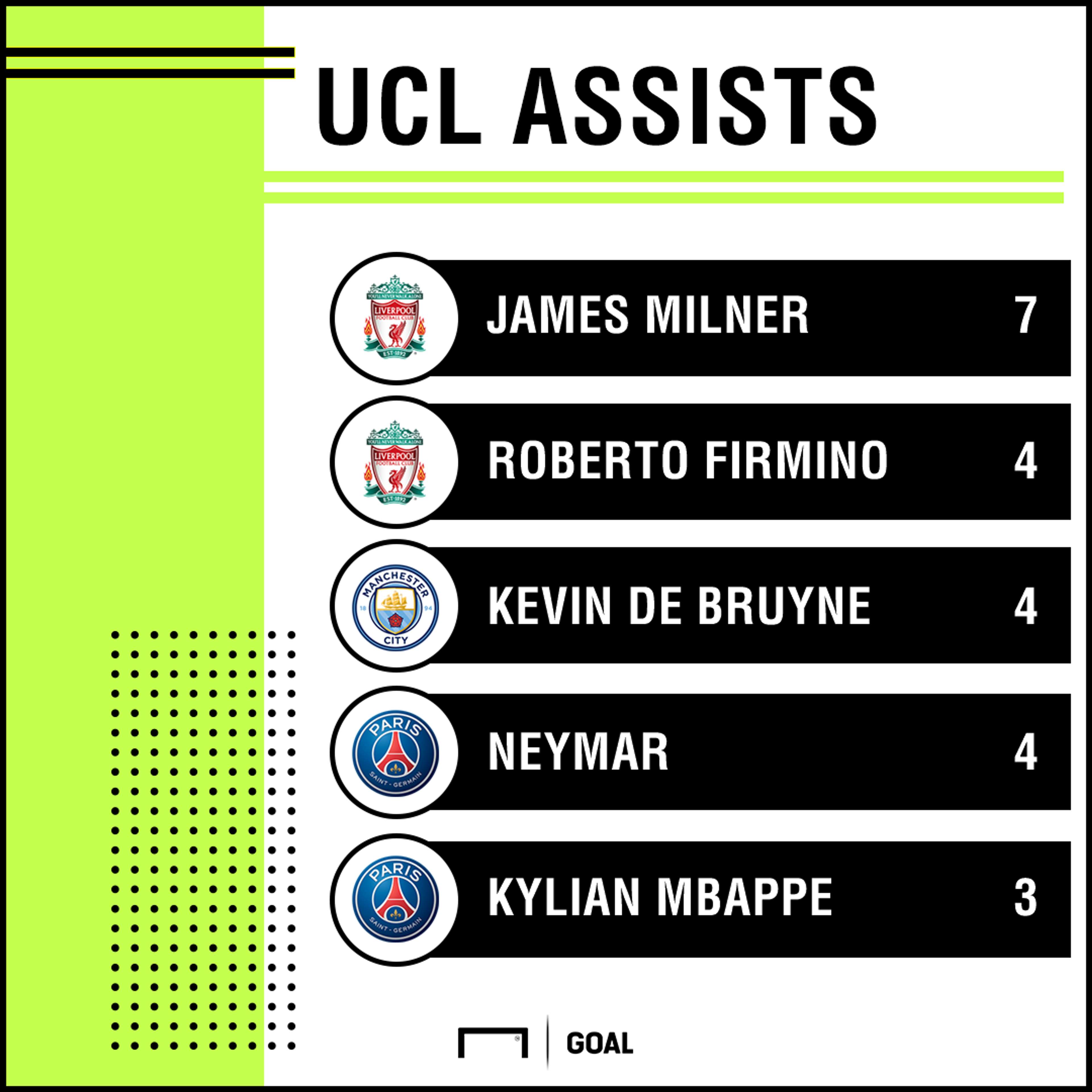 Champions League most assist 170218 James Milner