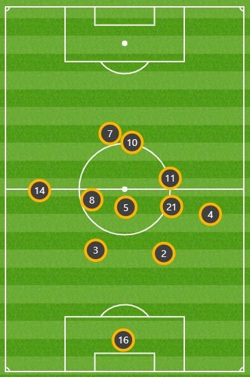 PSG Average Position vs Leipzig