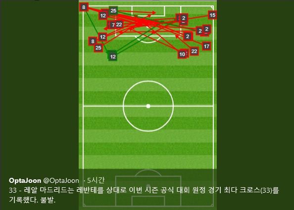 Real Madrid Crosses vs Levante
