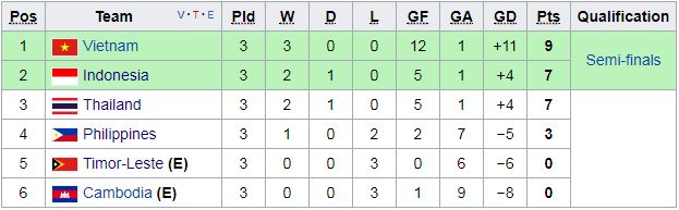 Bảng xếp hạng bảng B SEA Games 29 sau 3 lượt trận