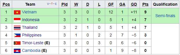 Bảng xếp hạng bảng B SEA Games 29 sau 3 lượt trận