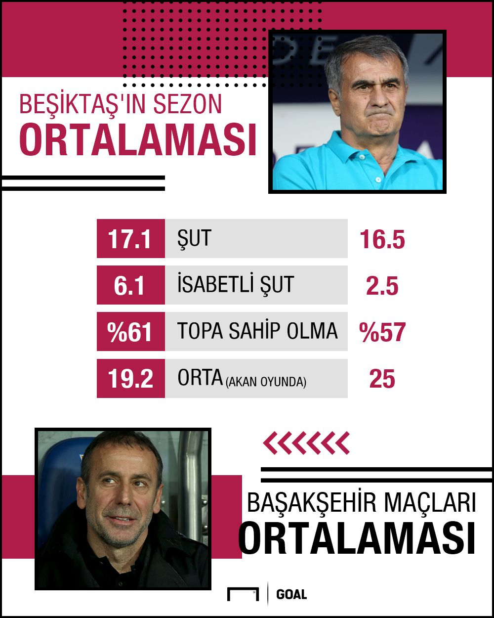 Beşiktaş 2017-18 sezonu ortalaması vs Beşiktaş Başakşehir maçları ortalaması