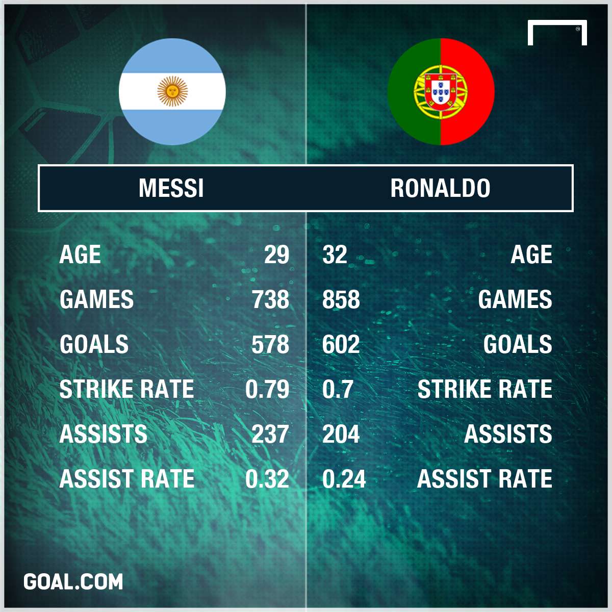 Lionel Messi Cristiano Ronaldo stats PS