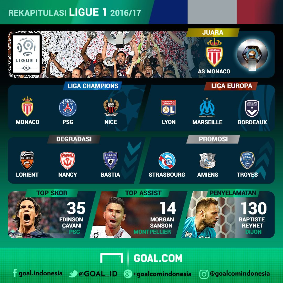 Rekapitulasi - Ligue 1 Prancis