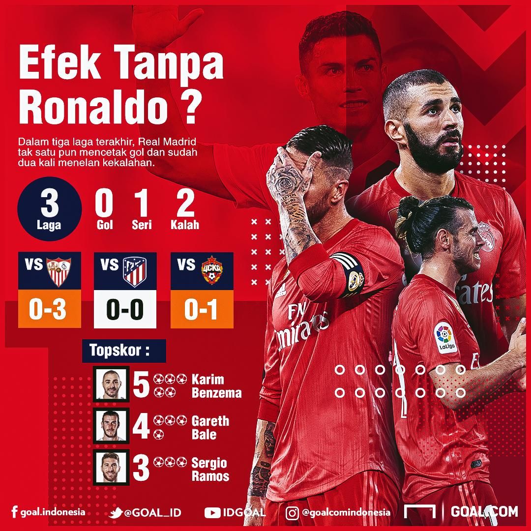GFXID Real Madrid - Efek Tanpa Ronaldo