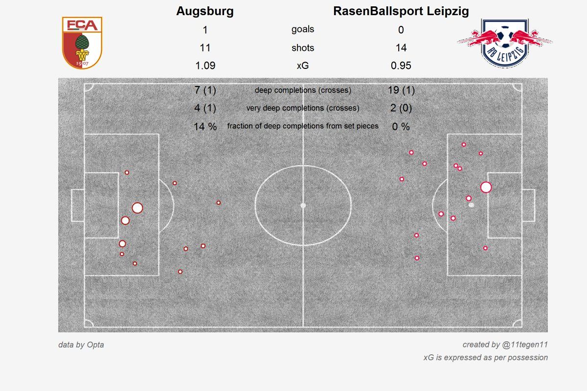 Augsburg vs Leipzig xG