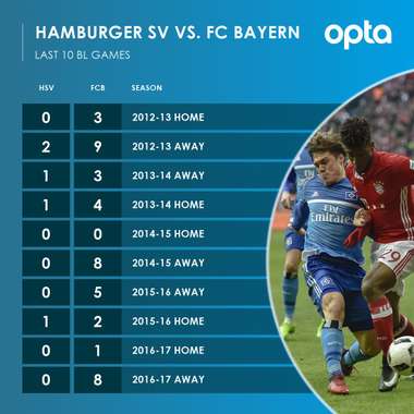 FC Bayern vs Hamburger SV
