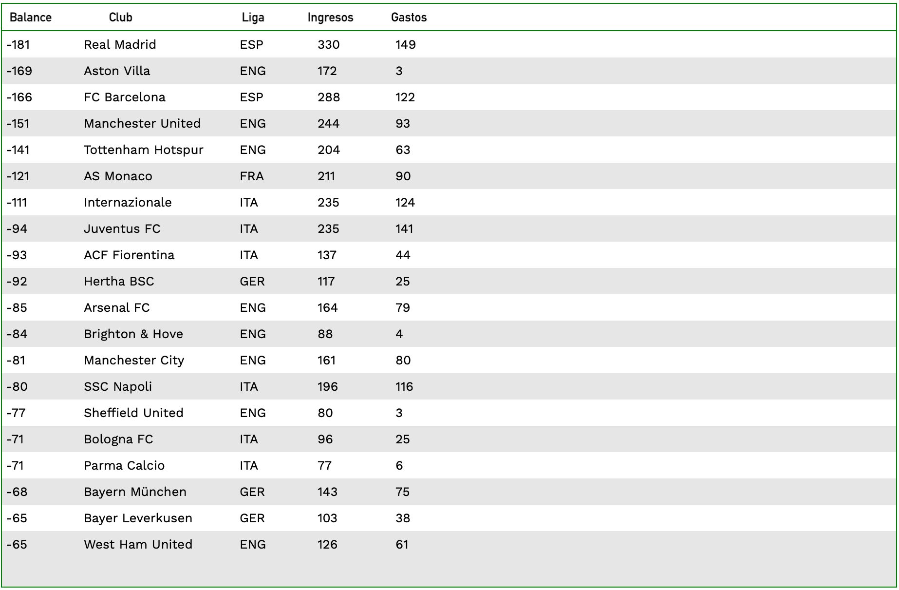 Tabla gastos de los clubes
