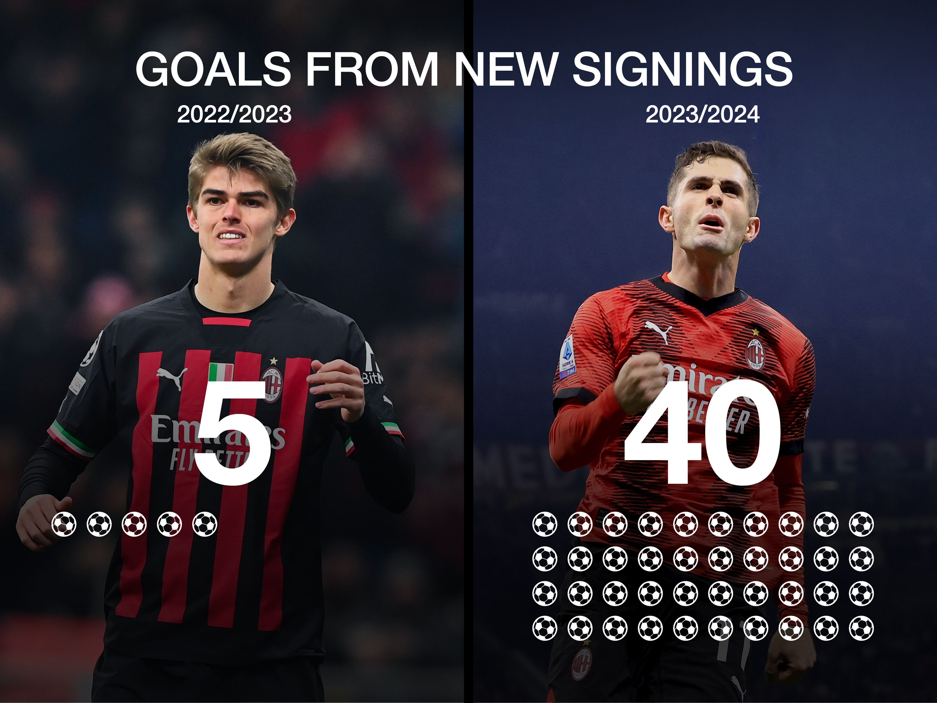 AC Milan Scoring Graphic