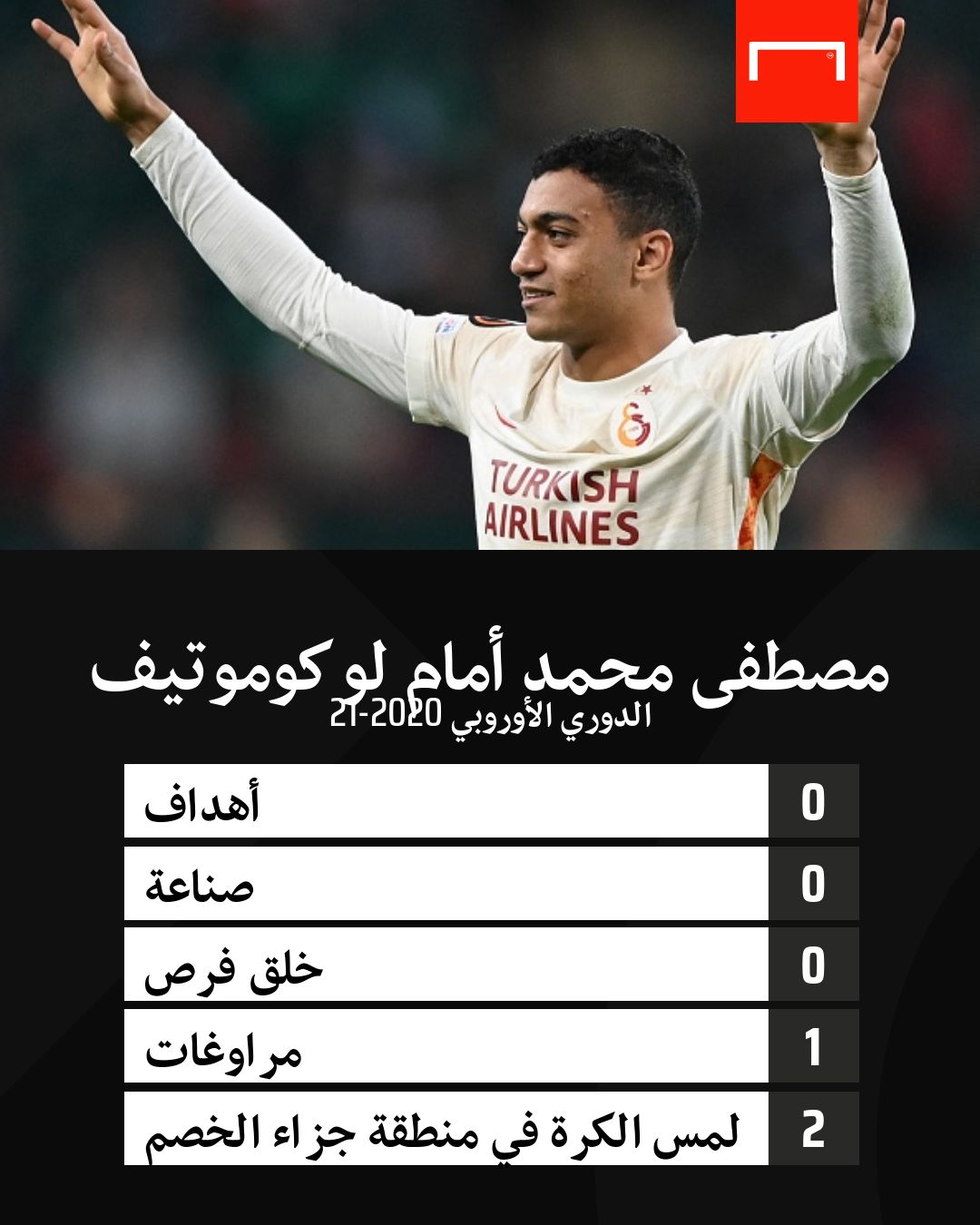 أرقام مصطفى محمد أمام لوكوموتيف 21-10-2021