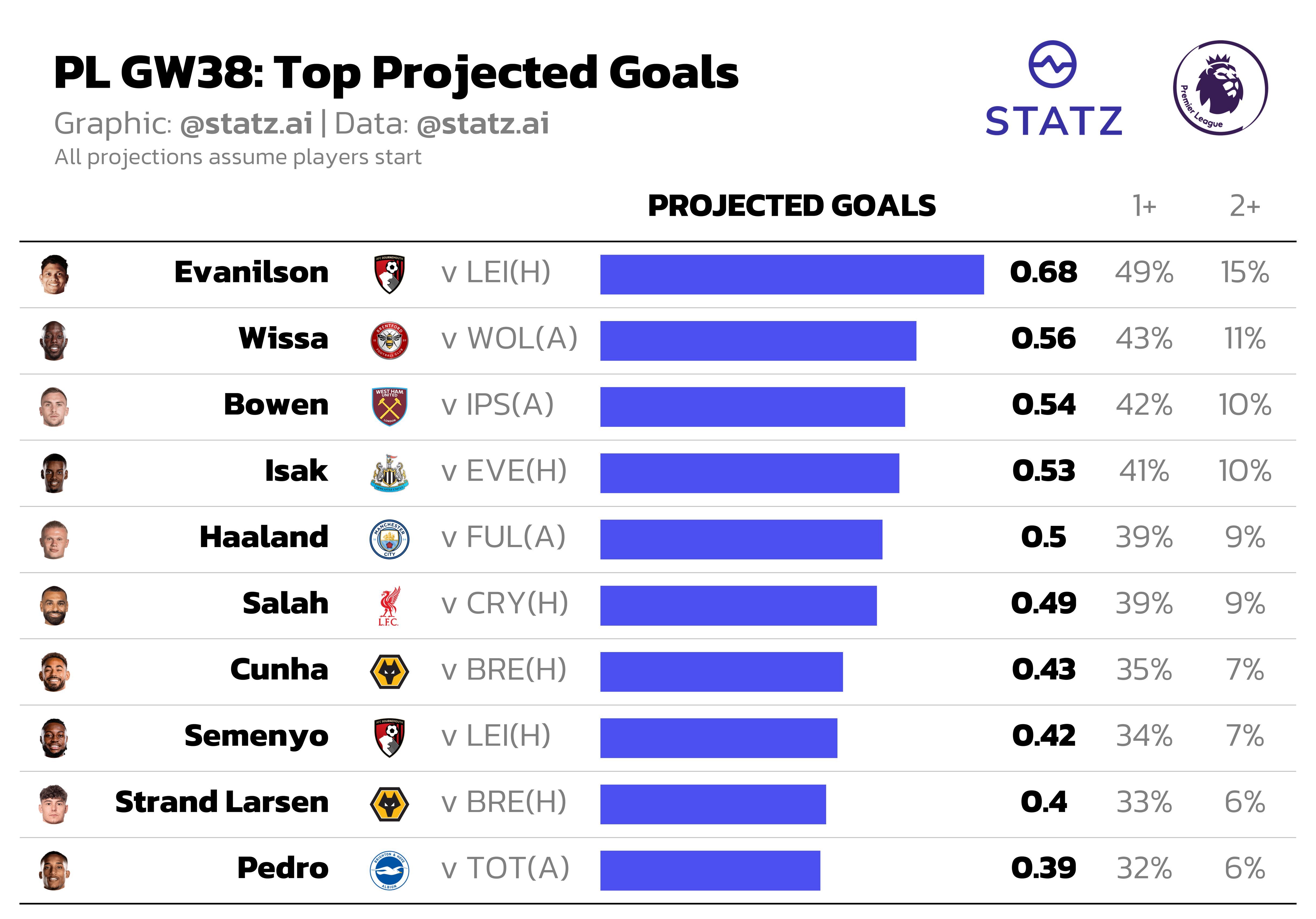 Statz Premier League projected goals