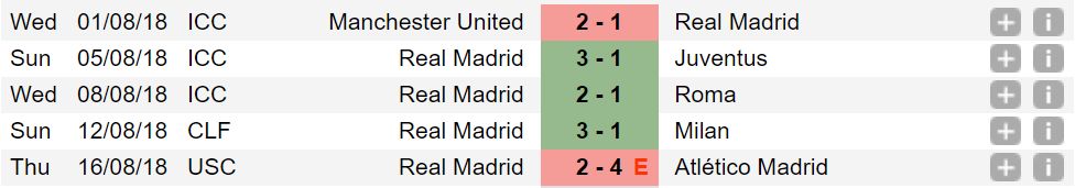 Real Madrid last 5 matches 17/8/18