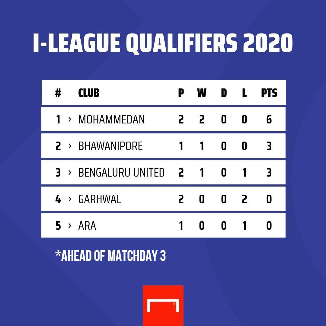 I-League Qualifiers 2020 Standings