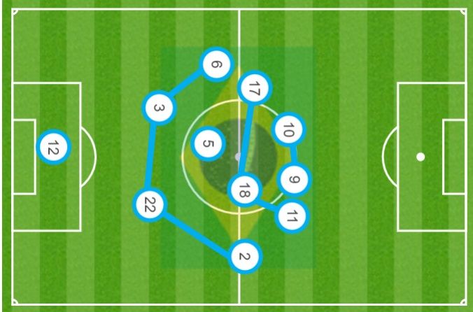 Brasil Peru posição média Eliminatórias 2022