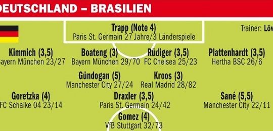 Germany Players Rating vs Brazil