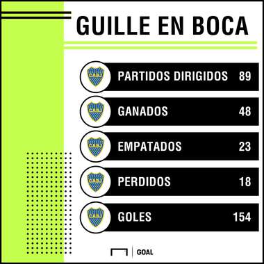 Guillermo en Boca estadisticas PS