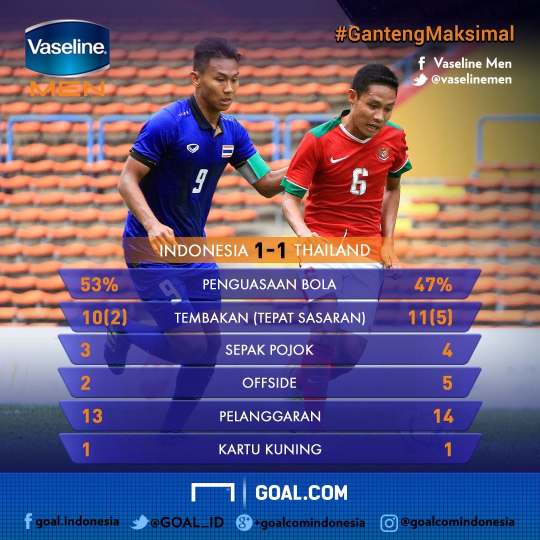 Vaseline - Statistik Indonesia - Thailand