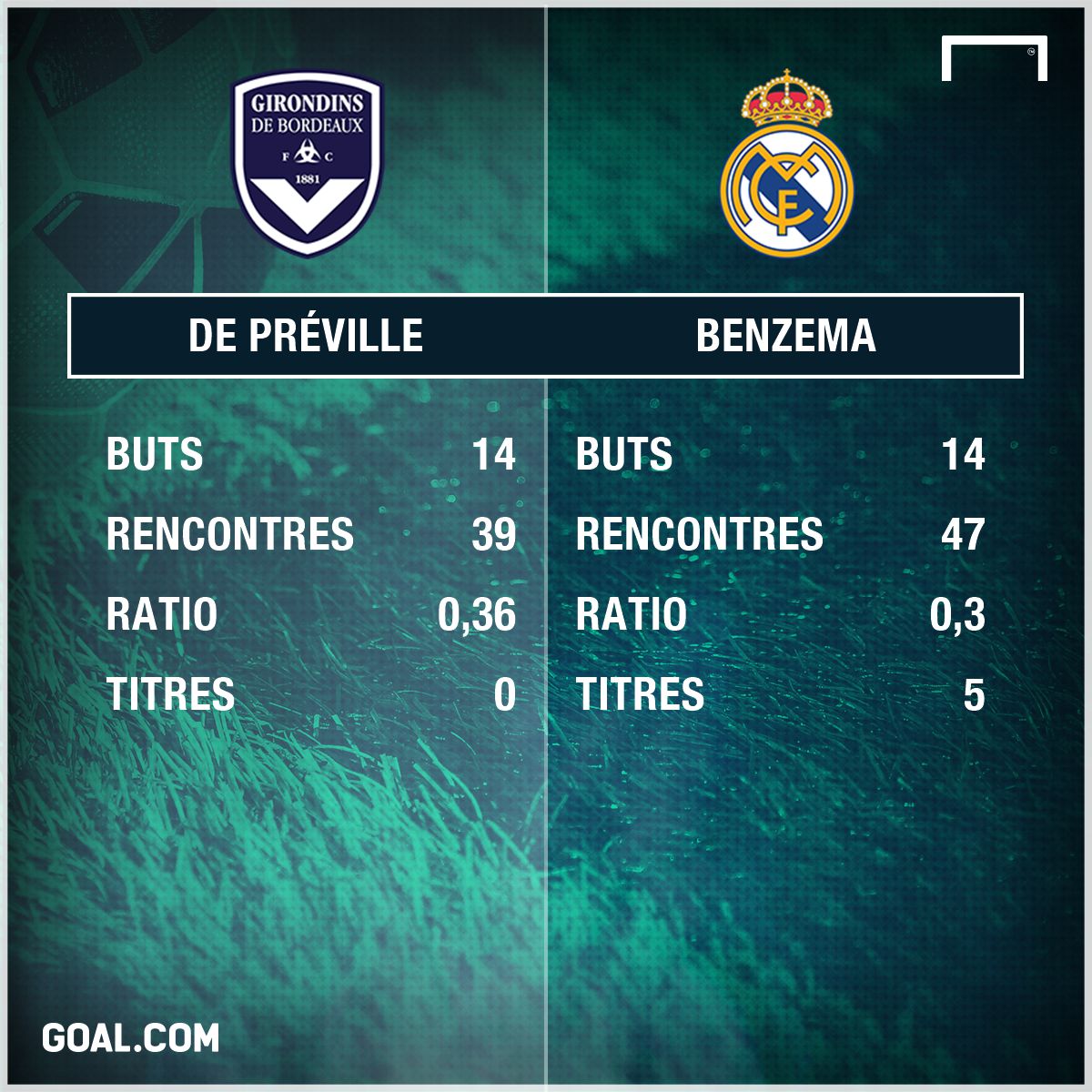 De Préville Benzema stats