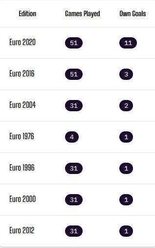 유로 역대 자책골 기록