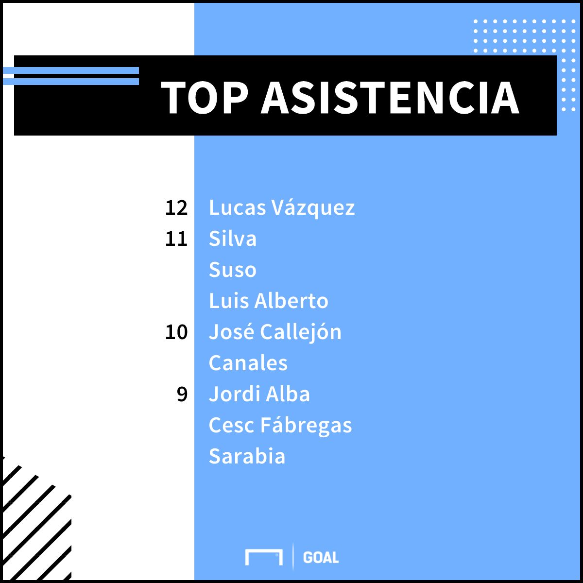GFX Info Spanish top assistants