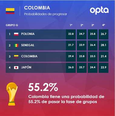 Probabilidades Selecciones Grupos