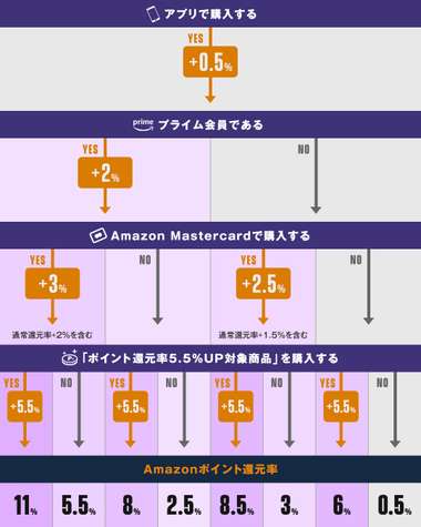 Amazon Black Friday 2022 Point up campaign