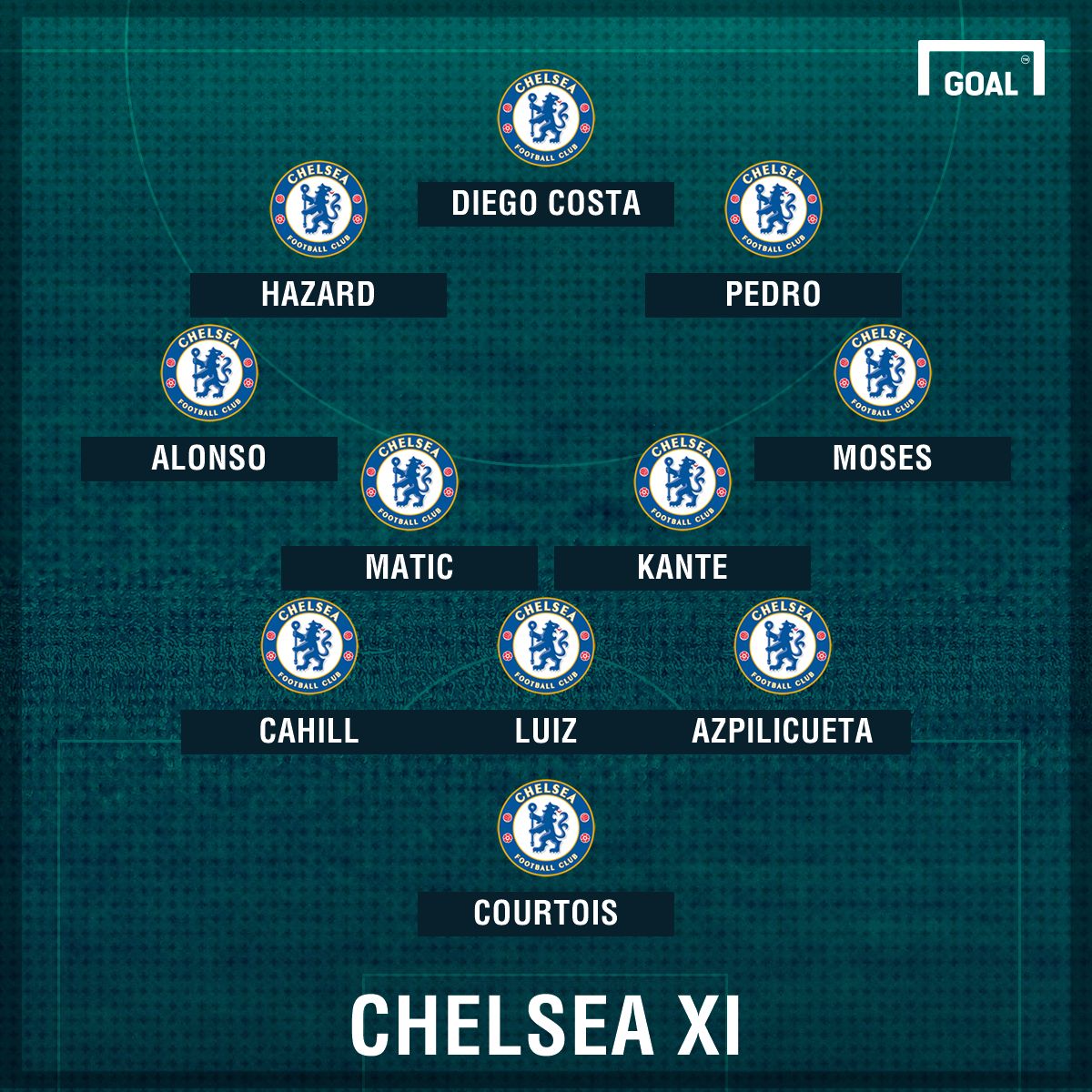 Chelsea predicted line up