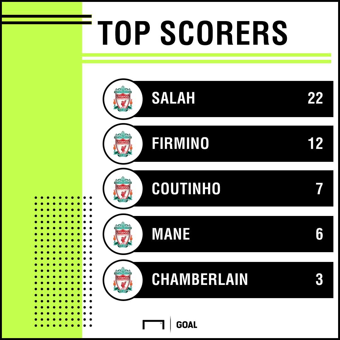 Liverpool Top Goalscorers PS