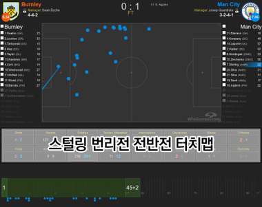 Rahim Sterling Touch Map vs Burnley(1st half)