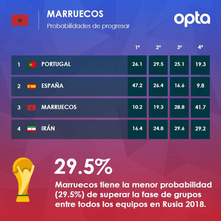 Probabilidades Selecciones Grupos