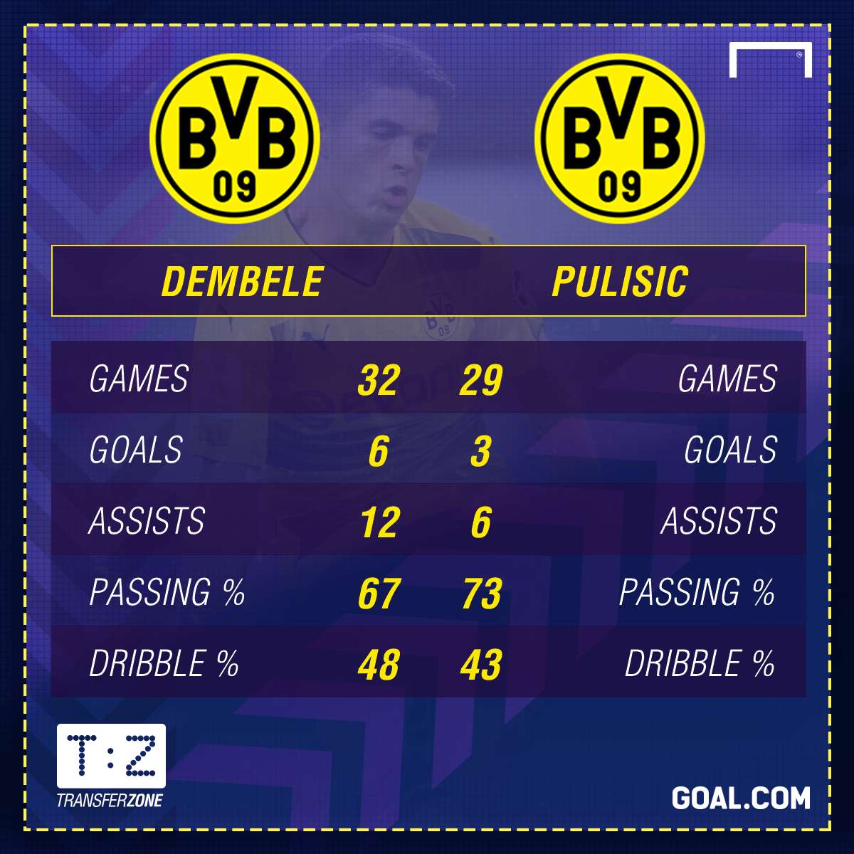 GFX Dembele Pulisic 2016-17 Stats