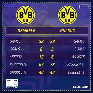 GFX Dembele Pulisic 2016-17 Stats