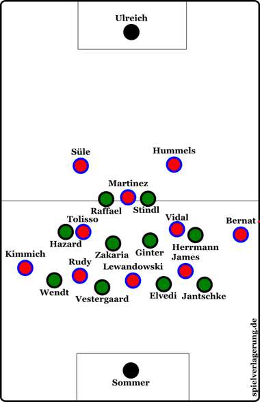Borussia Monchengladbach vs Bayern
