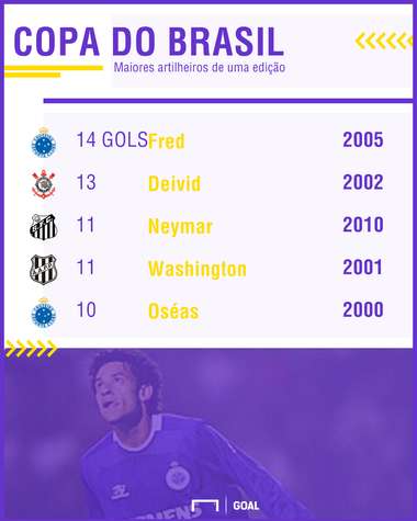 GFX artilheiros Copa do Brasil