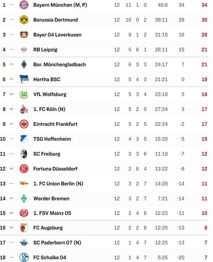 2019/20 Bundesliga Table(Rückrunde)