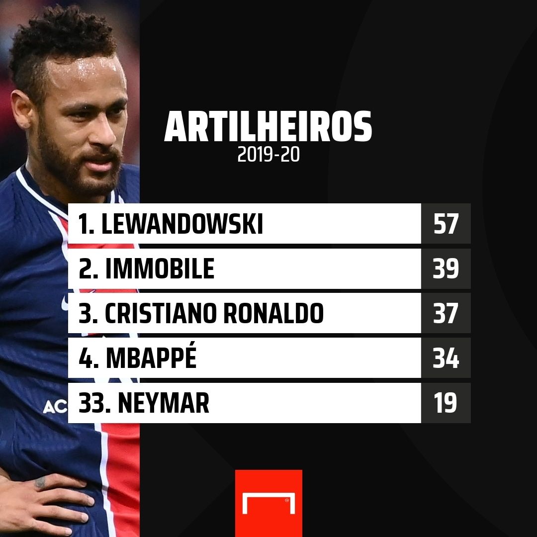 Artilheiros 2019-20 Neymar