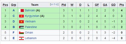 BXH các đội hạng 3