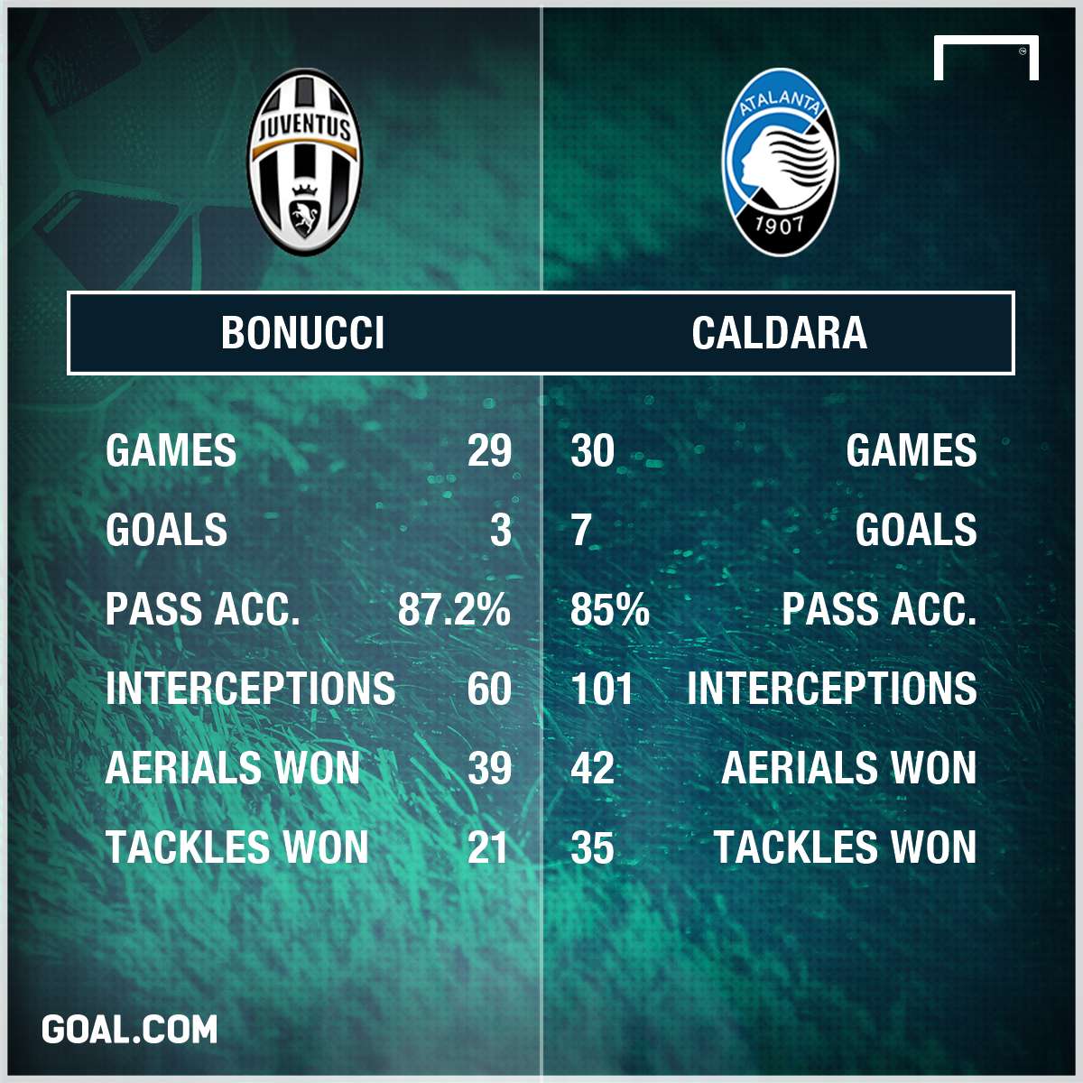 Caldara Bonucci Stats PS