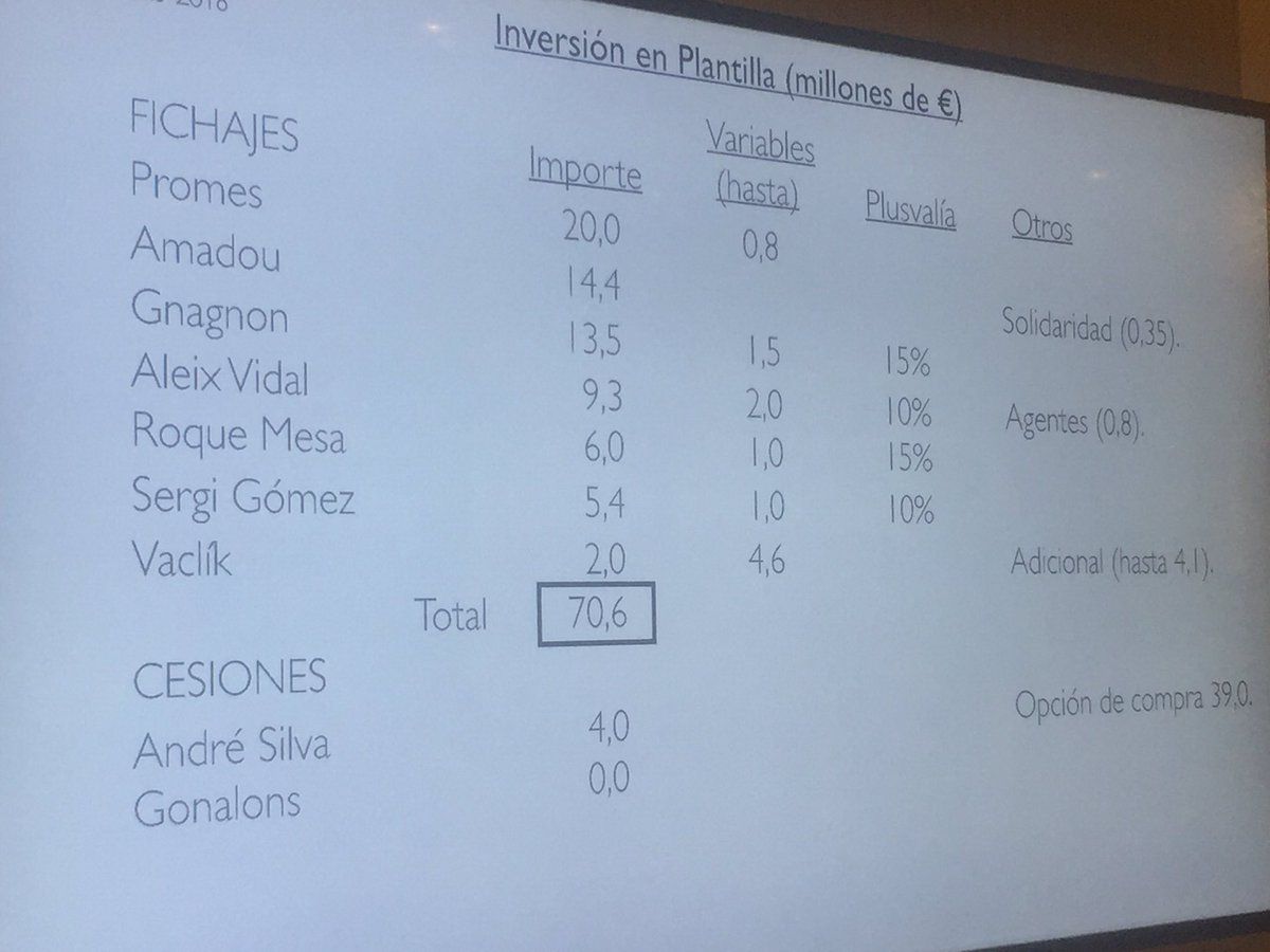 Gasto en fichajes Sevilla