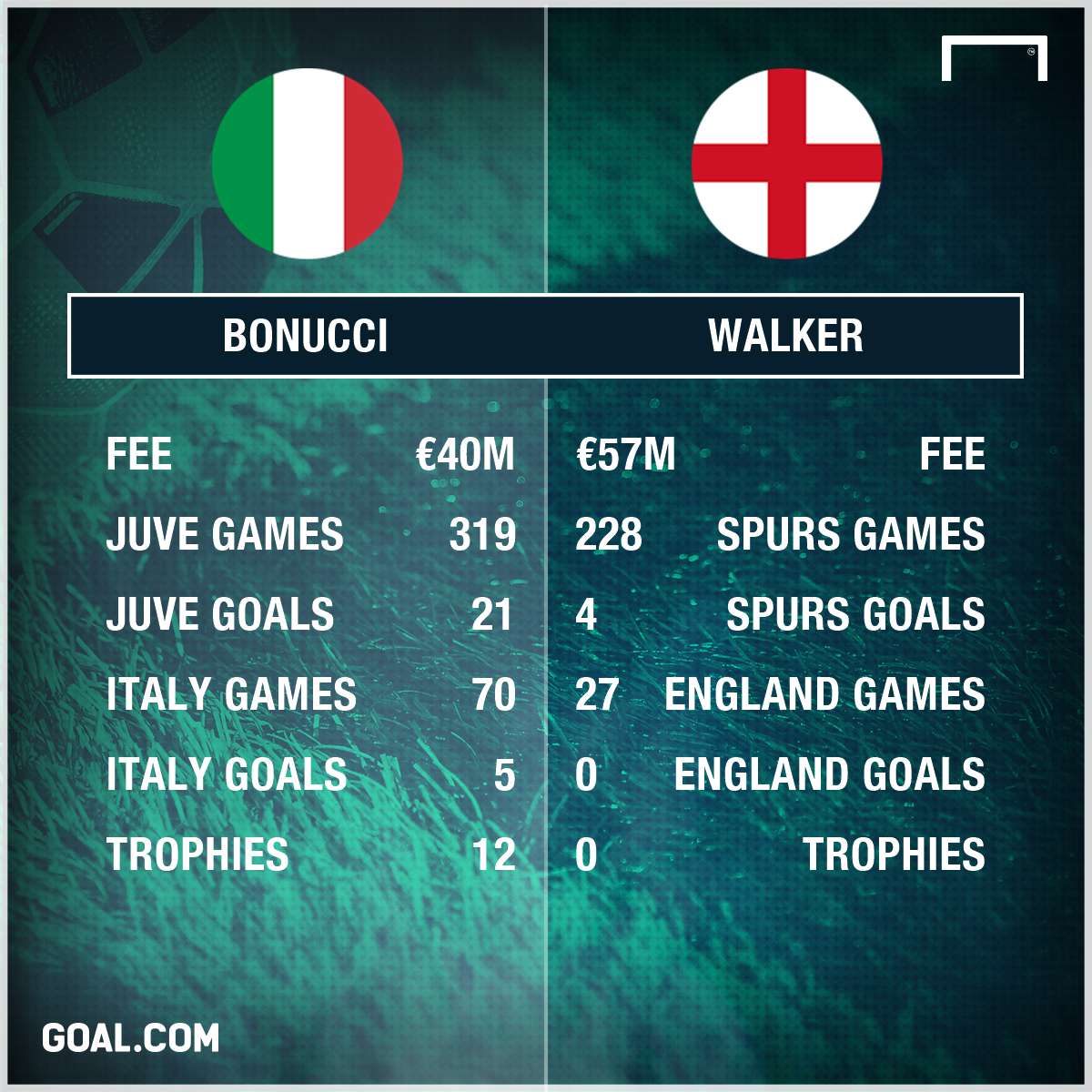 Bonucci Walker Stats PS