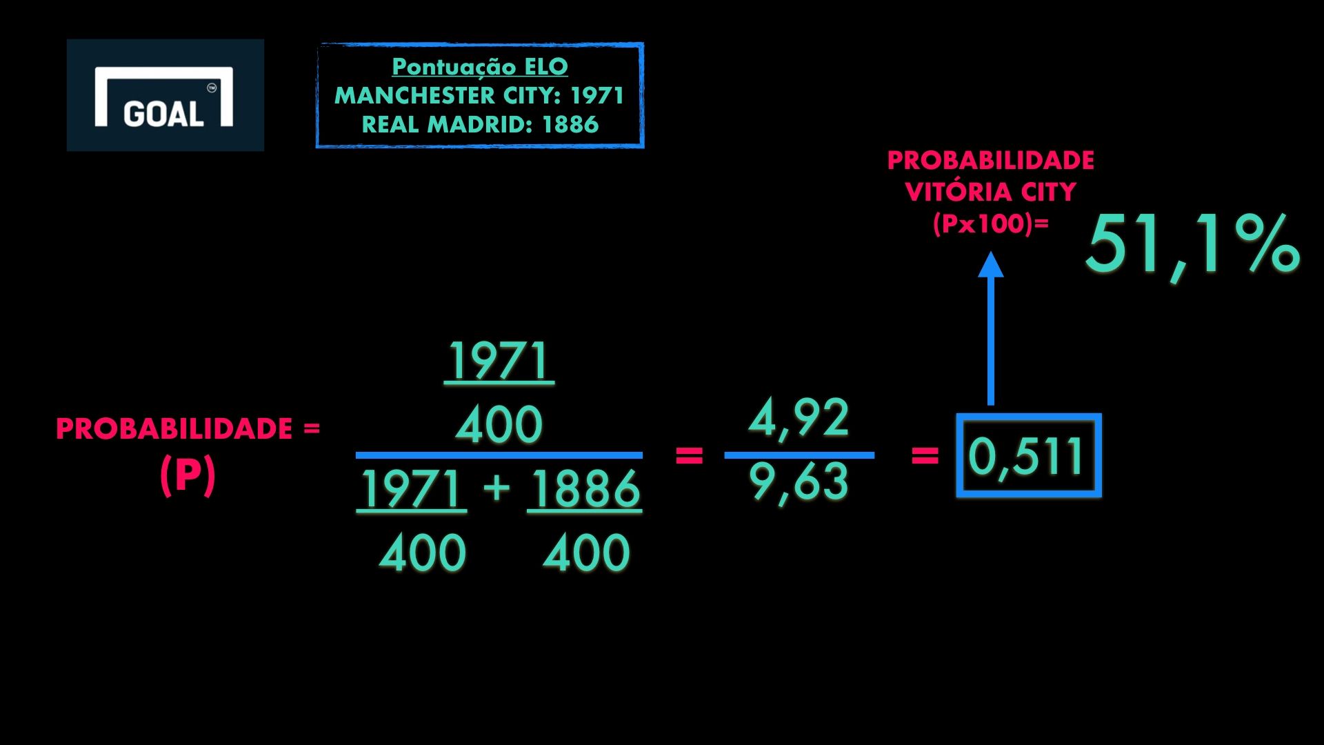 Ranking ELO aplicado em City x Real Madrid