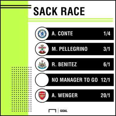 Sack race odds from Betfair