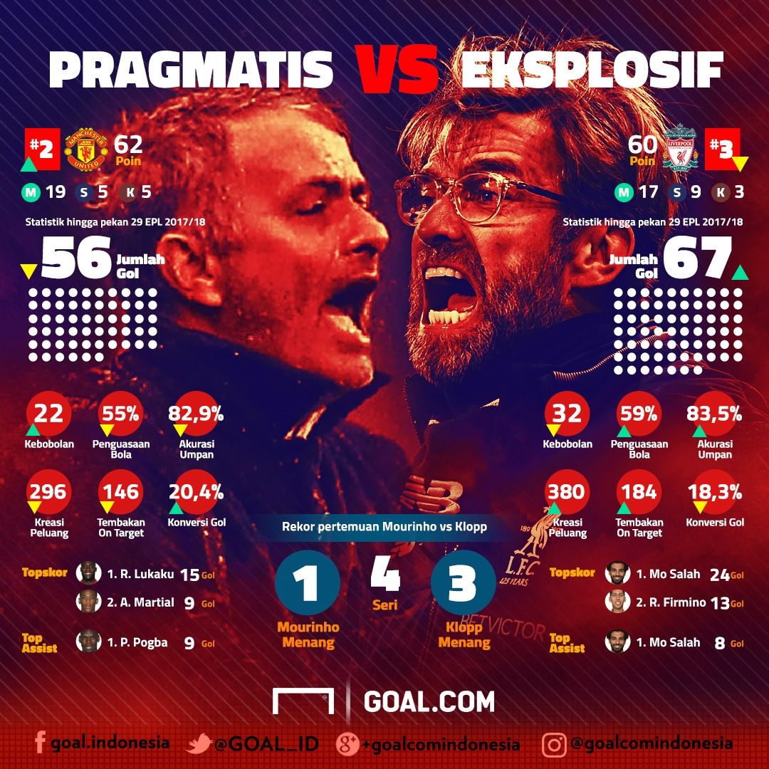 GFXID Man Utd vs Liverpool | Mourinho vs Klopp