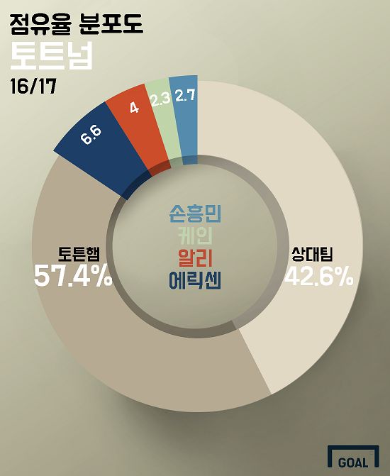 16/17 Tottenham possession