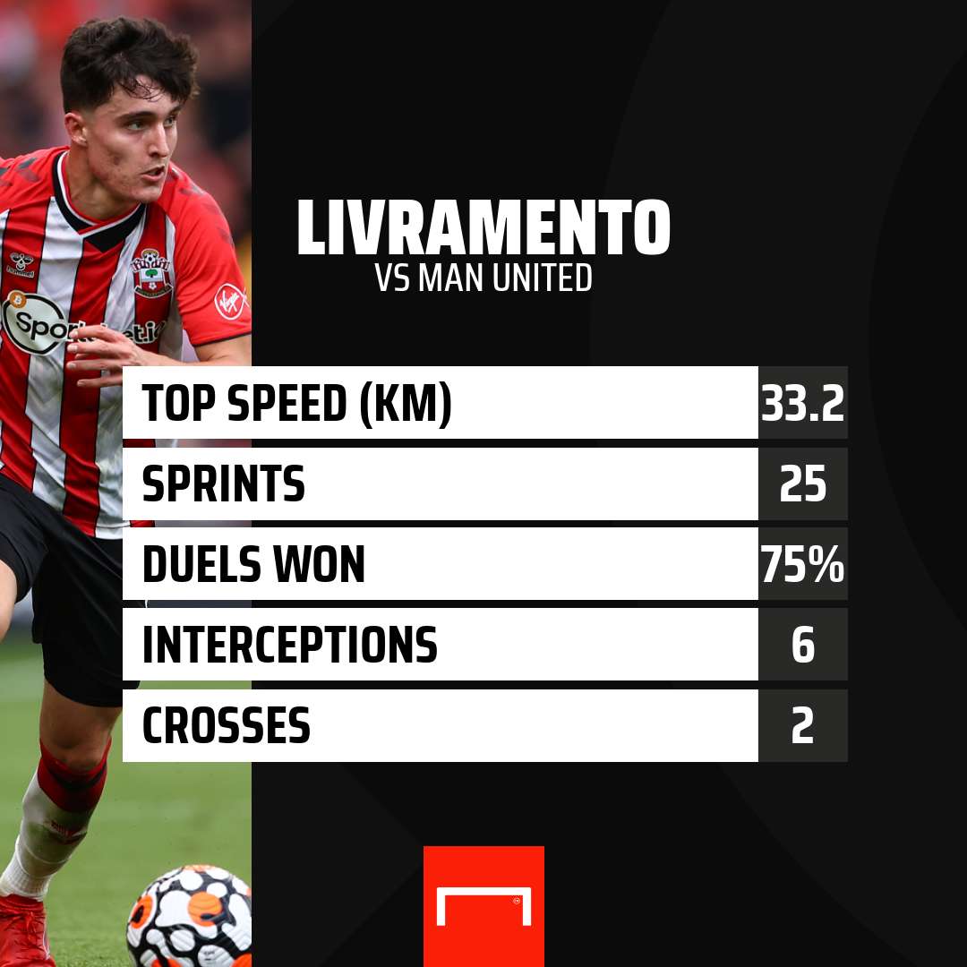 Tino Livramento stats vs Manchester United