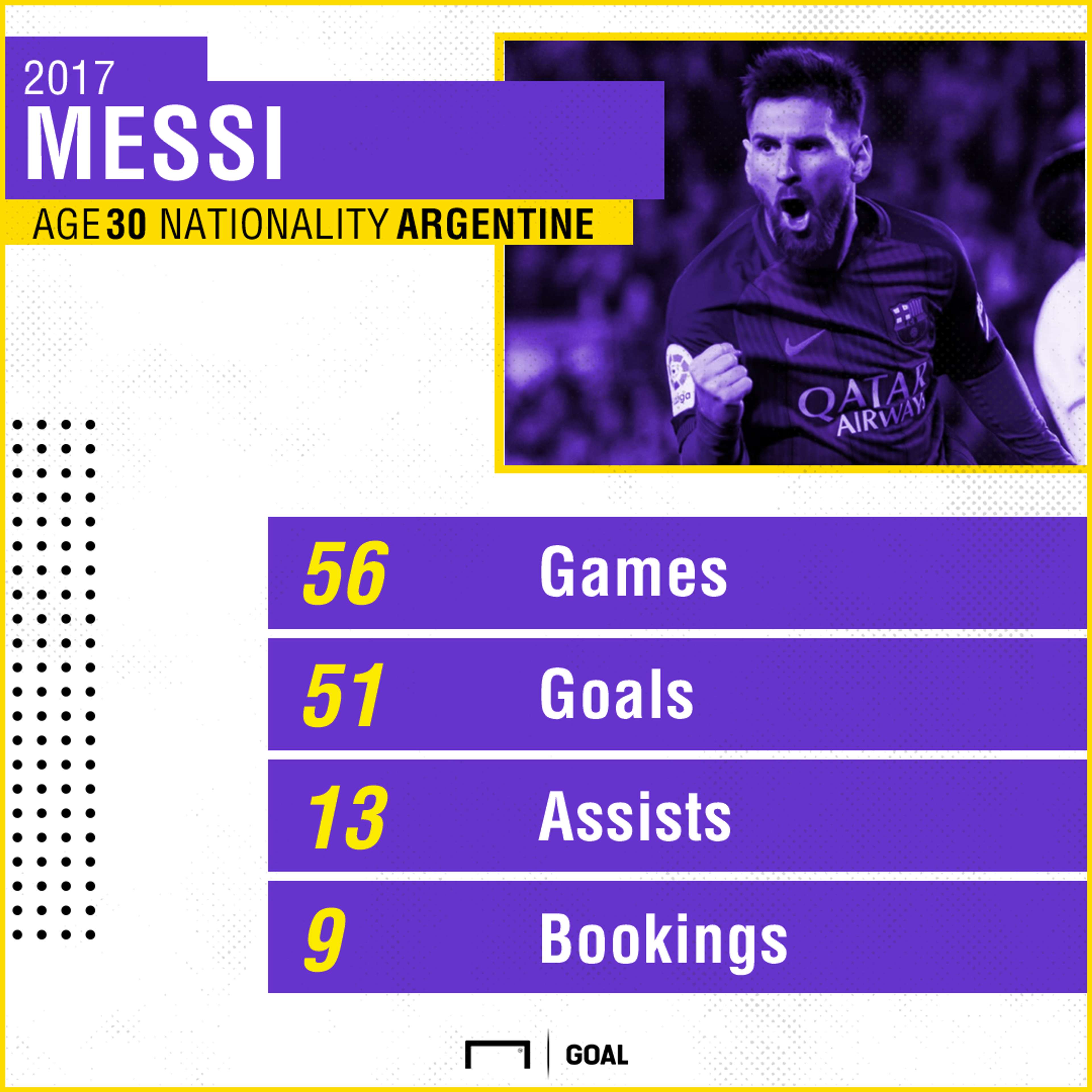 GFX Messi 2017 Stats 13112017