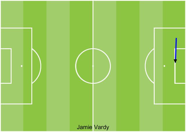 Vardy vs Atletico