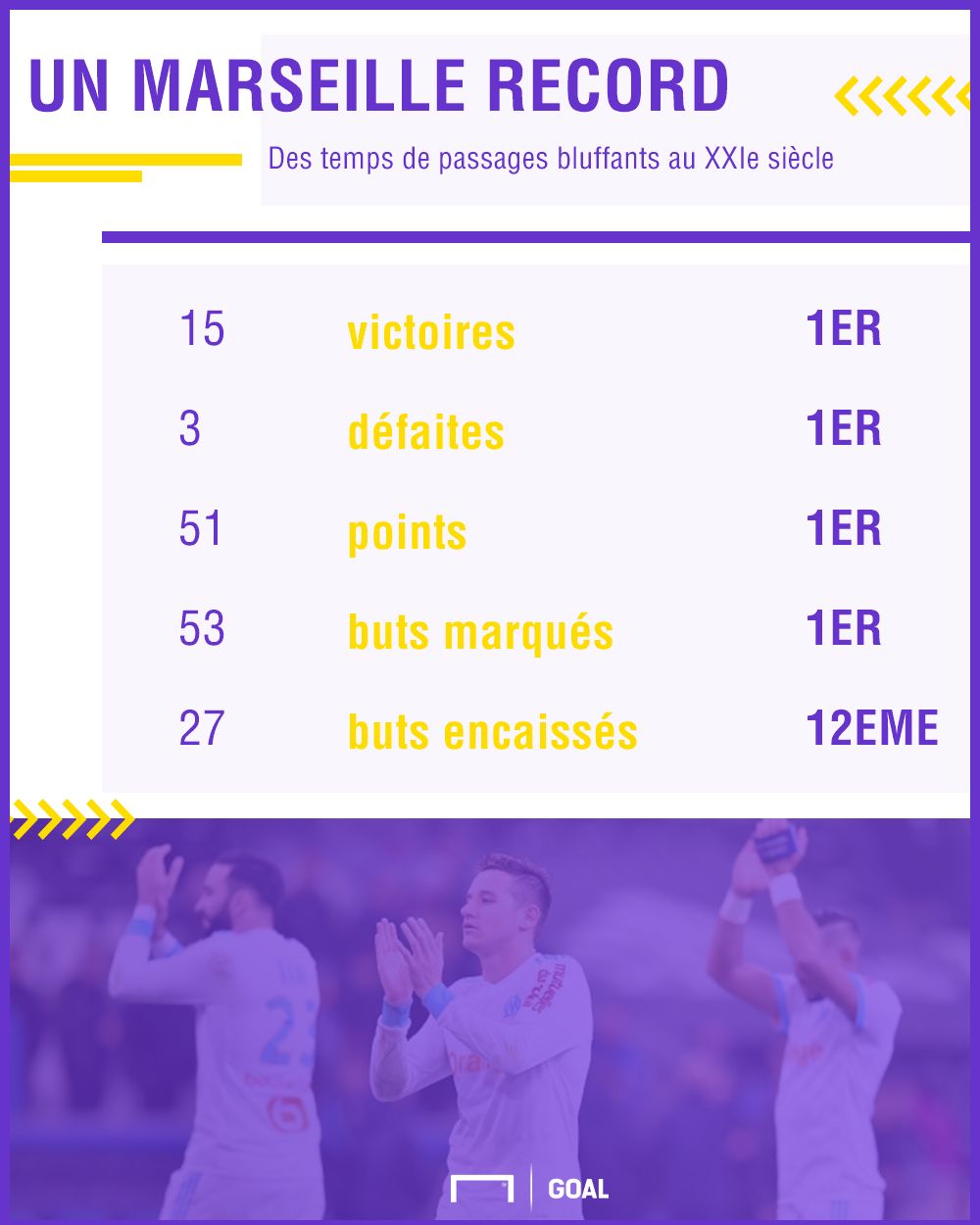 Marseille stats 2017-2018