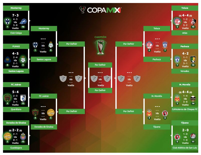 Llaves Copa MX 2019-2020 Cuartos de Final
